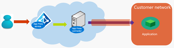 Diagram showing connector installed within an Azure datacenter
