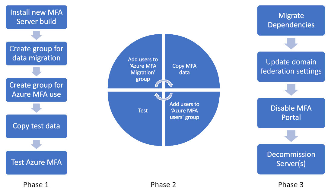 MFA サーバーの移行フェーズの図。