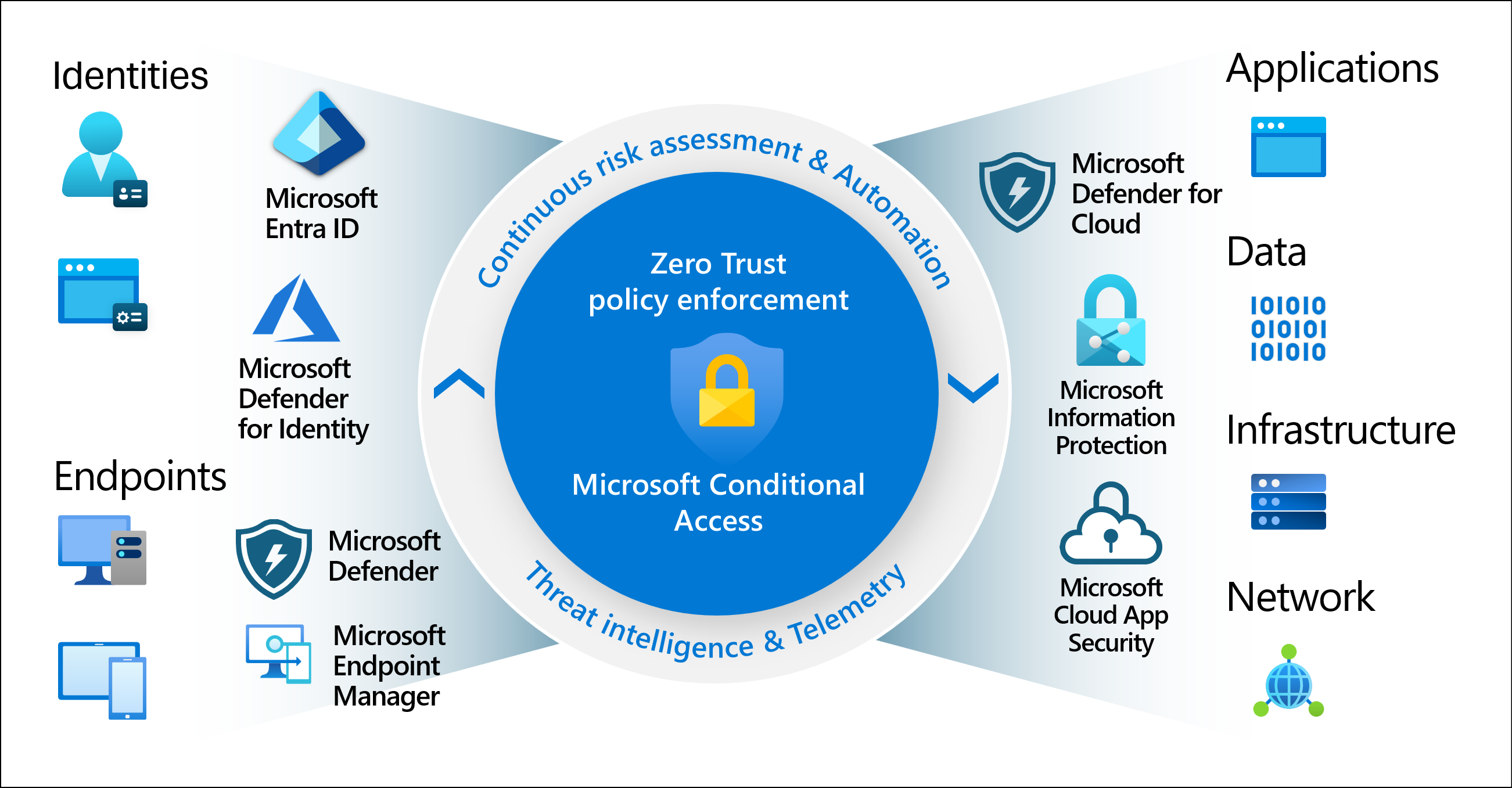Diagram showing Conditional Access as the Zero Trust policy engine aggregating signals from various sources.