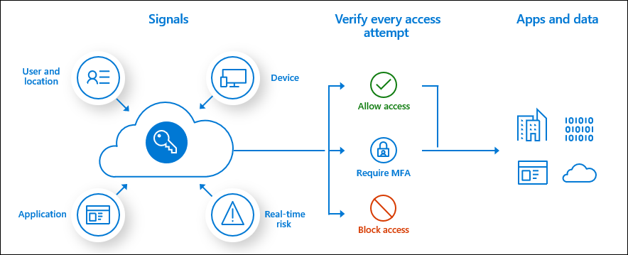 Microsoft Entra の条件付きアクセスのデプロイを計画する - Microsoft