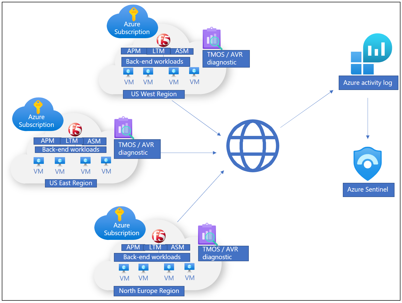 F5 Microsoft Entra ID