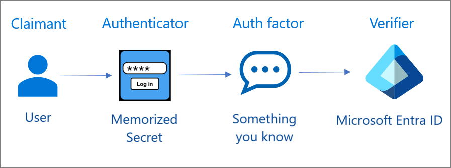 How single-factor authentication works