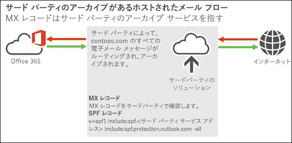 インターネットからサード パーティのソリューションへの受信メールを示すメール フロー図。Office 365または Microsoft 365、Microsoft 365 または Office 365からサード パーティ ソリューションへの送信メールを示し、次にインターネットに送信します。