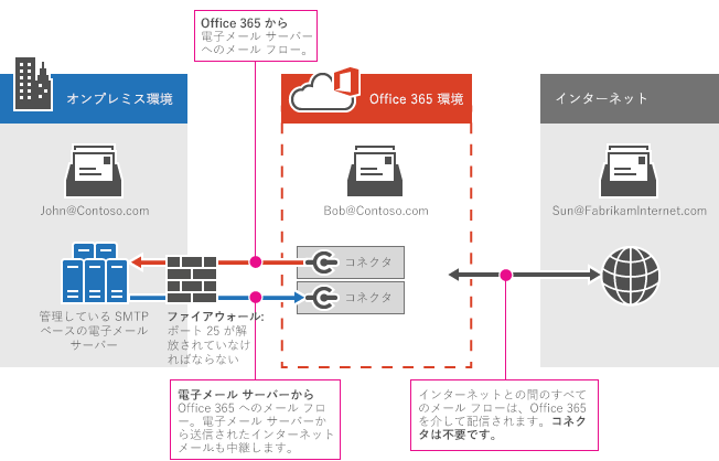 Microsoft 365 または Office 365 と電子メール サーバーの間のコネクタ。