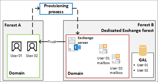 リンクされたメールボックス、リンクされたメールボックス Exchange、Exchange にリンクされたメールボックスを持つフォレスト間の信頼関係。