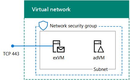 Azure インフラストラクチャ サービスで完了した Exchange 開発/テスト環境。