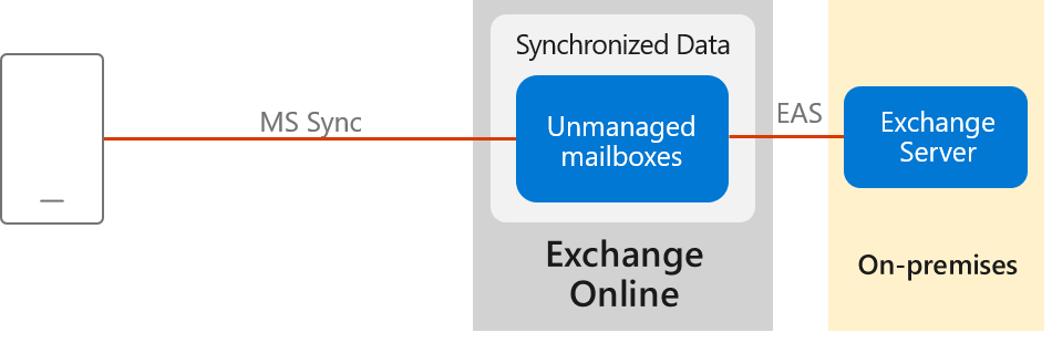 Outlook for iOS および Android の基本認証。