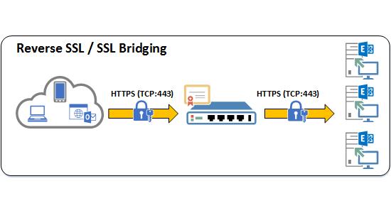 SSL ブリッジング。