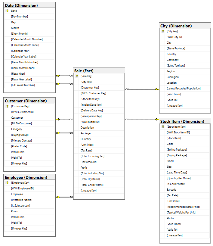 このチュートリアルのデータ モデルの Sales ファクト テーブルと関連ディメンションの図。