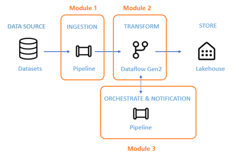 A diagram of the data flow and modules of the tutorial.