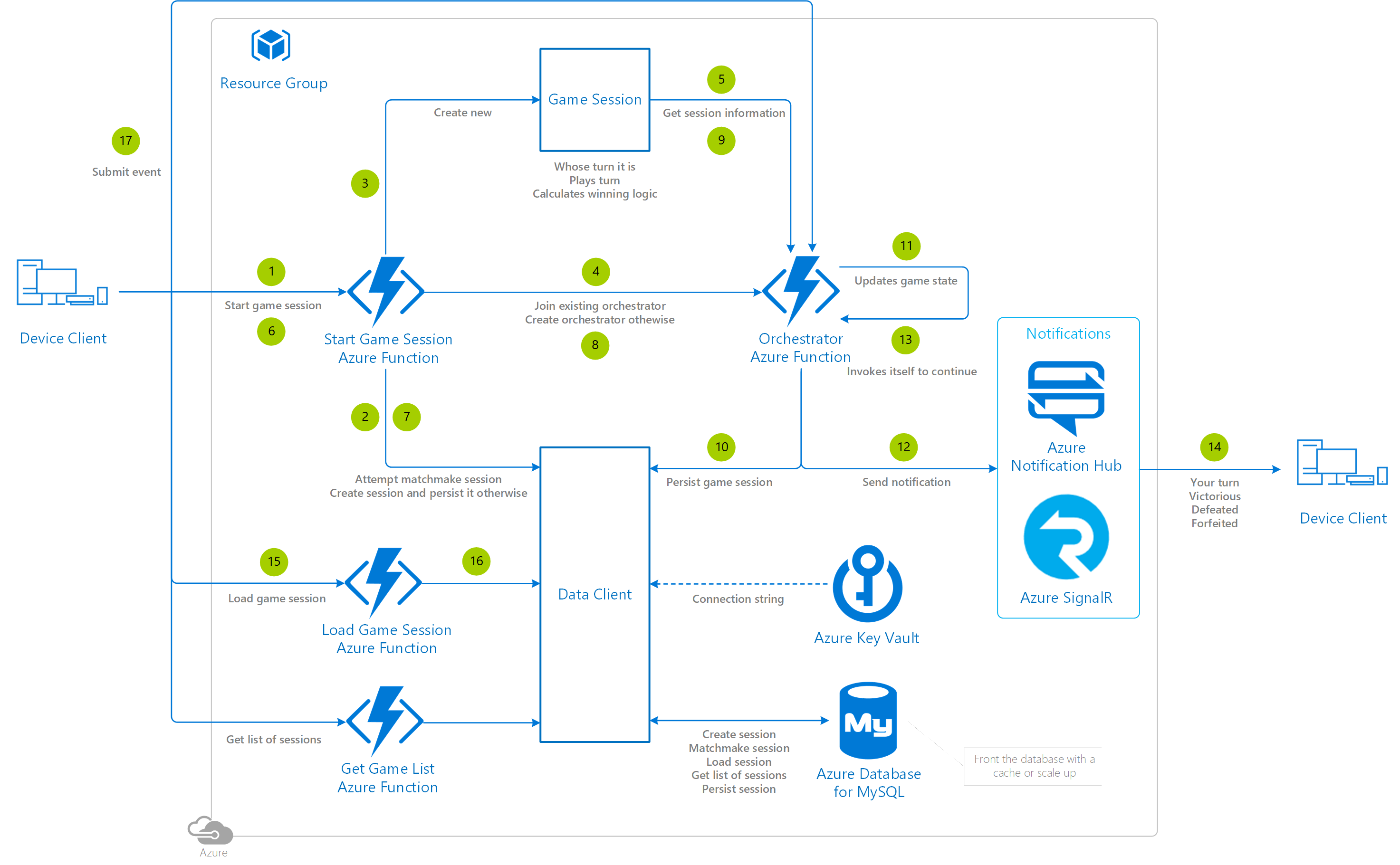 A同期マルチプレイヤーのアーキテクチャの図