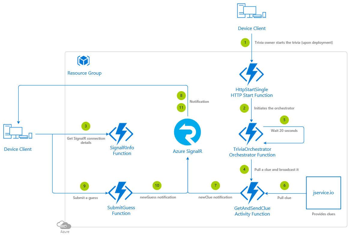 TAzure SignalR Service と永続的関数を使用した雑学ゲーム