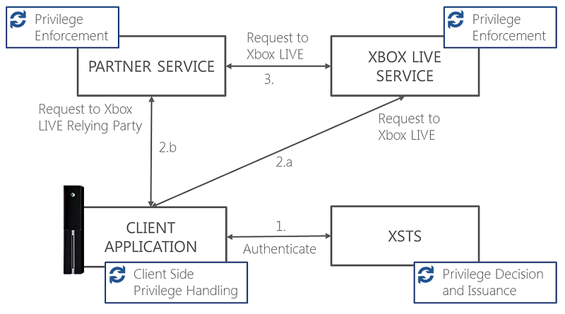 Xbox Live ユーザー権限の概要 - Microsoft Game Core | Microsoft Learn