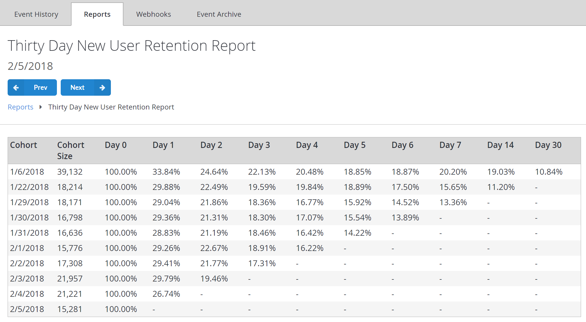 30 日間新規ユーザー リテンション レポートのテーブル