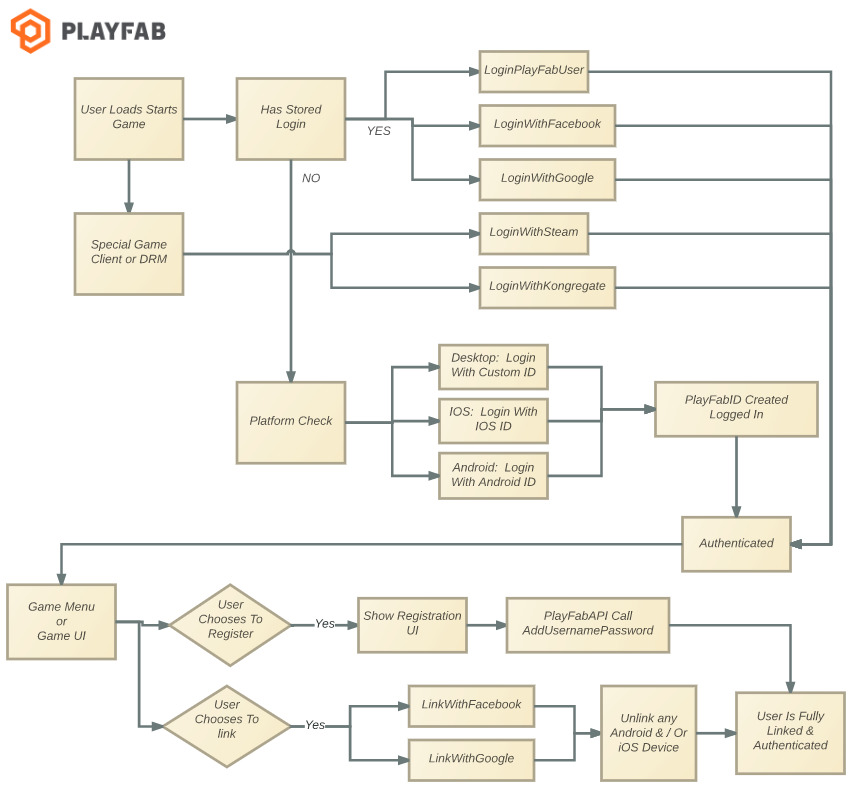 PlayFab での匿名ログインと回復可能なログイン メカニズム