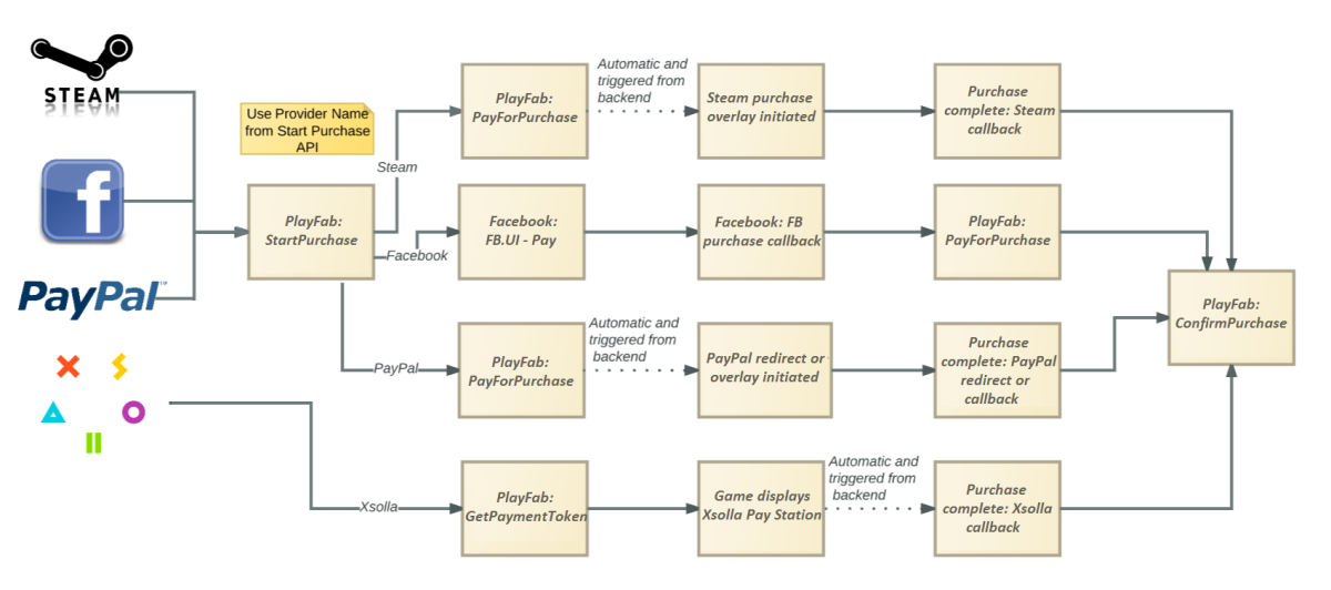 PlayFab - 支払い API フロー