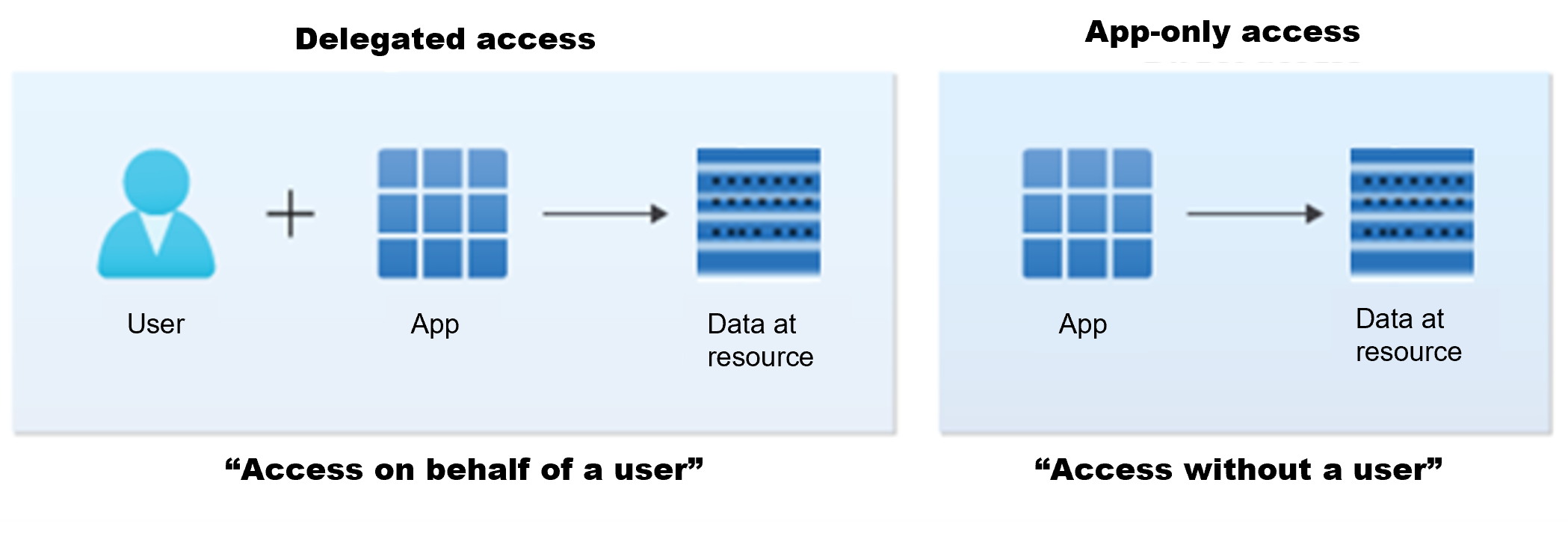 Microsoft ID プラットフォームでの委任されたアクセスシナリオとアプリのみのアクセス シナリオの図。