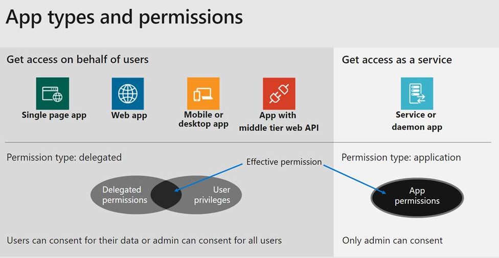 Microsoft Graph は委任されたアクセス許可とアプリケーションのアクセス許可を公開しますが、アプリの有効なアクセス許可に基づいて要求を承認します。