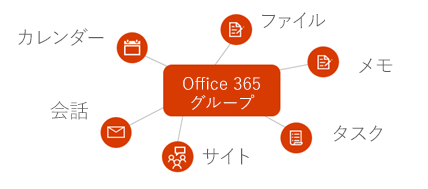 Microsoft 365 グループのファイル、メモ、タスク、サイト、会話、および予定表との統合を示す図