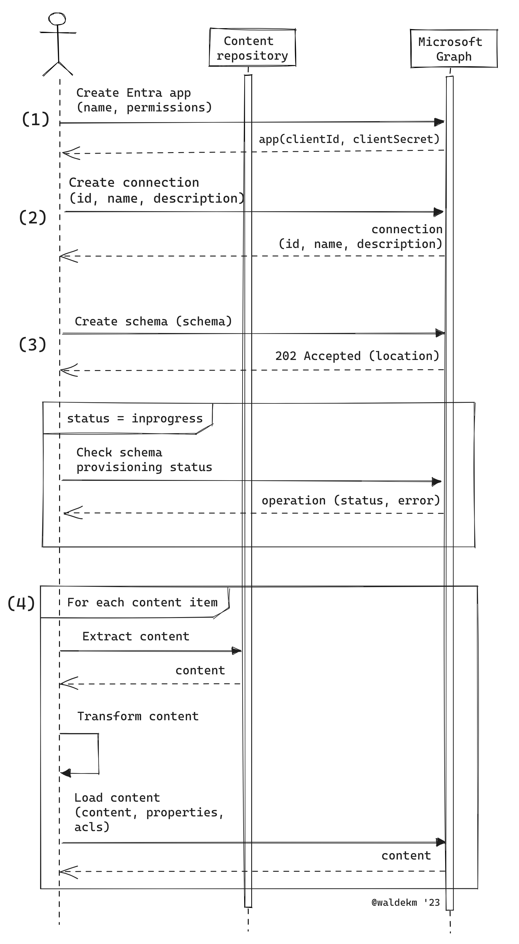 Microsoft Graph コネクタを構築する 4 つの手順を示す図