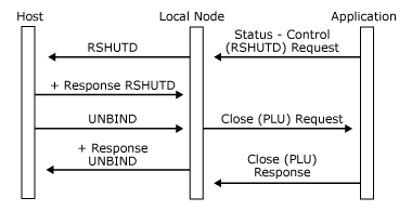 アプリケーションが PLU セッションの終了を要求し、ホストが UNBIND を送信することを示す画像。