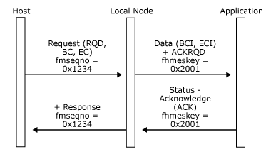 Image that shows how an application successfully sends a Data message.