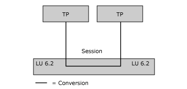型 6.2 論理ユニット間の基本的な通信要素を示す画像。