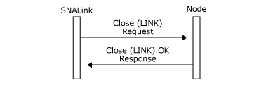 Image that shows a local node receiving a Close(LINK) and replying with a Close(LINK) OK Response.