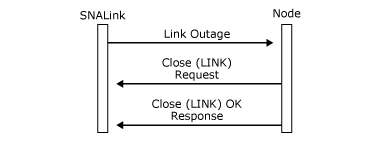 Image that shows a local node receiving an Outage message and sending a Close(LINK) Request and a Close(LINK) response.