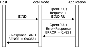 PLU 接続プロセスを開く失敗を示す画像。