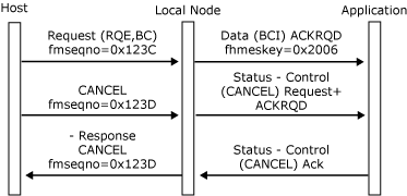 Image that shows a host canceling the outbound chain.