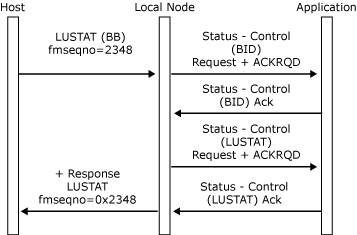 ホストが BB を使用して LUSTAT を送信してブラケットを開始する方法を示す画像。