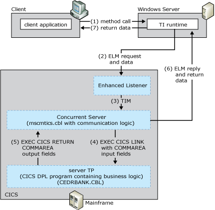 クライアント、拡張 CICS リスナー、コンカレント サーバー、メインフレーム トランザクション プログラムの間で発生するワークフローを示す画像。