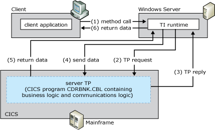 メインフレーム トランザクション プログラムから LU 6.2 または TCP/IP を送受信するトランザクション インテグレーターを示す図。