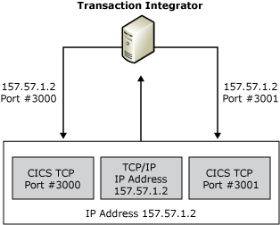 TCP/IP アドレスを受信し、それを CICS ポート 3000 および 3001 に送信するトランザクション インテグレーターを示す画像。