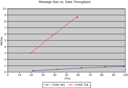 縦軸にメガバイト/秒、横軸に CPU 使用率を表示するグラフを示す図。