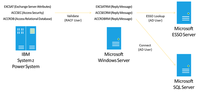 DRDA 用 Microsoft サービスを使用したソリューションの計画と設計 