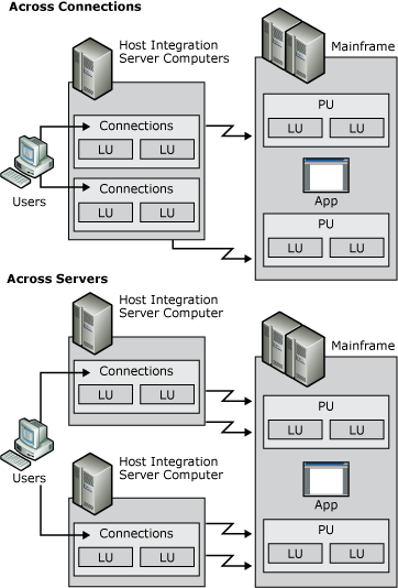 同じサーバー上およびサーバー間のホスト接続間のホット バックアップを示す画像。