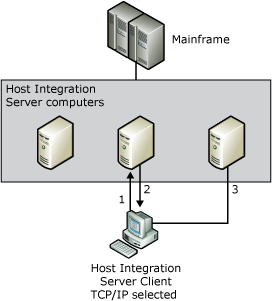 TCP/IP クライアント コンピューターがメインフレームに接続する方法を示す画像。