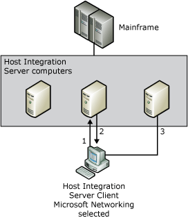 Microsoft ネットワーク クライアントがメインフレームに接続する方法を示す画像。