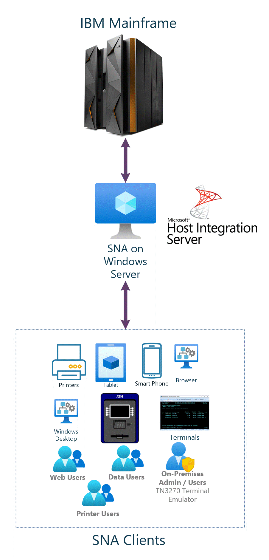 IBM メインフレームに接続している Host Integration Server ネットワークを示す図。