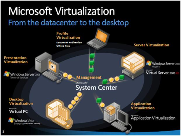 Microsoft 仮想化テクノロジの種類を示す図。