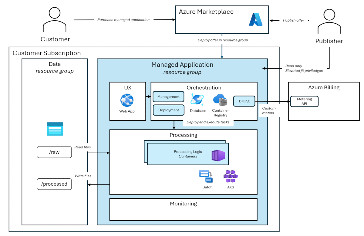 マネージド アプリケーション アーキテクチャーの例を示す図