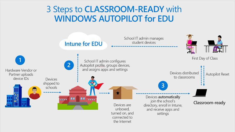 「Windows Autopilot for Edu で教室に対応するための 3 ステップ」というタイトルのグラフィック。ハードウェア ベンダーからクラスの最初の日まで、デバイスをセットアップするための大まかな手順を示します。