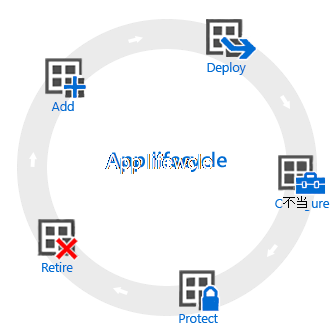 アプリのライフサイクル - 追加、デプロイ、構成、保護、廃止。