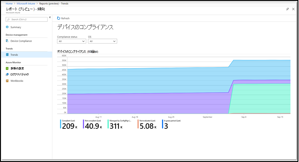 Intune 傾向レポート