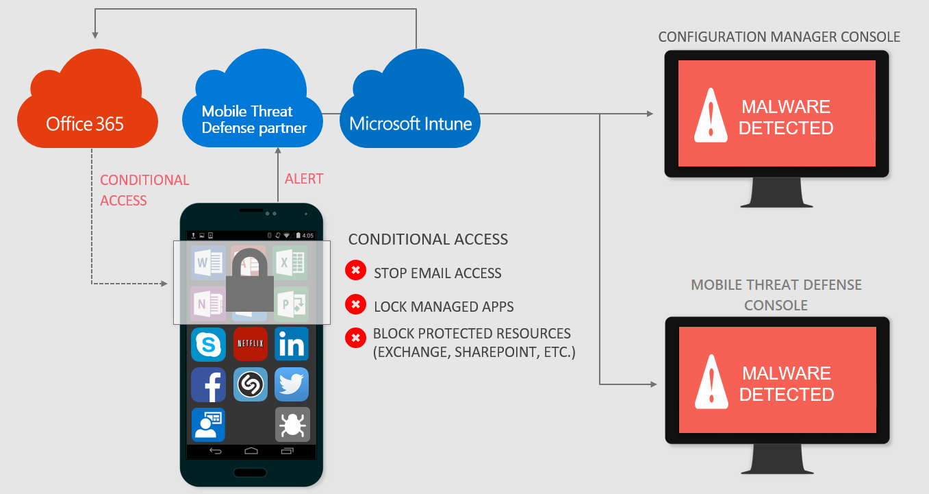 Mobile Threat Defense と感染しているデバイスを示す画像