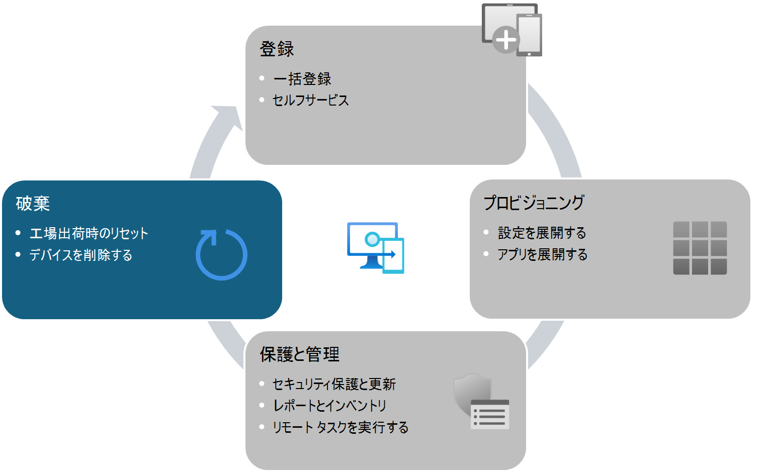 Intune で管理されるデバイスのデバイス ライフサイクル - 廃止