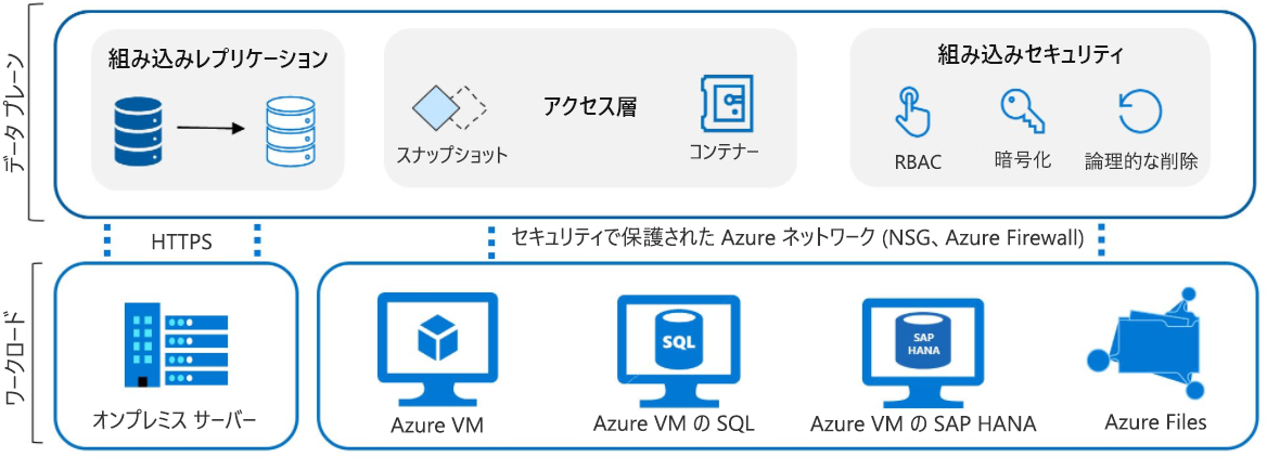 Diagram of the various workloads such as on-premises server, Azure VMs, Azure files, etc. feeding into the data plane where the access tiers are located.