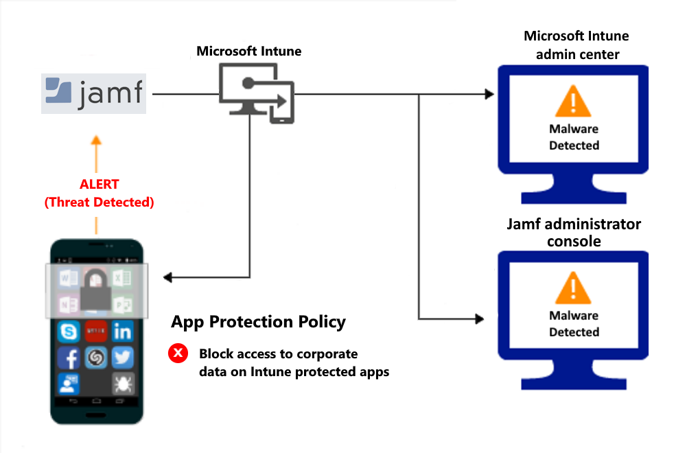 マルウェアによるアクセスをブロックするアプリ保護ポリシーの製品フロー。